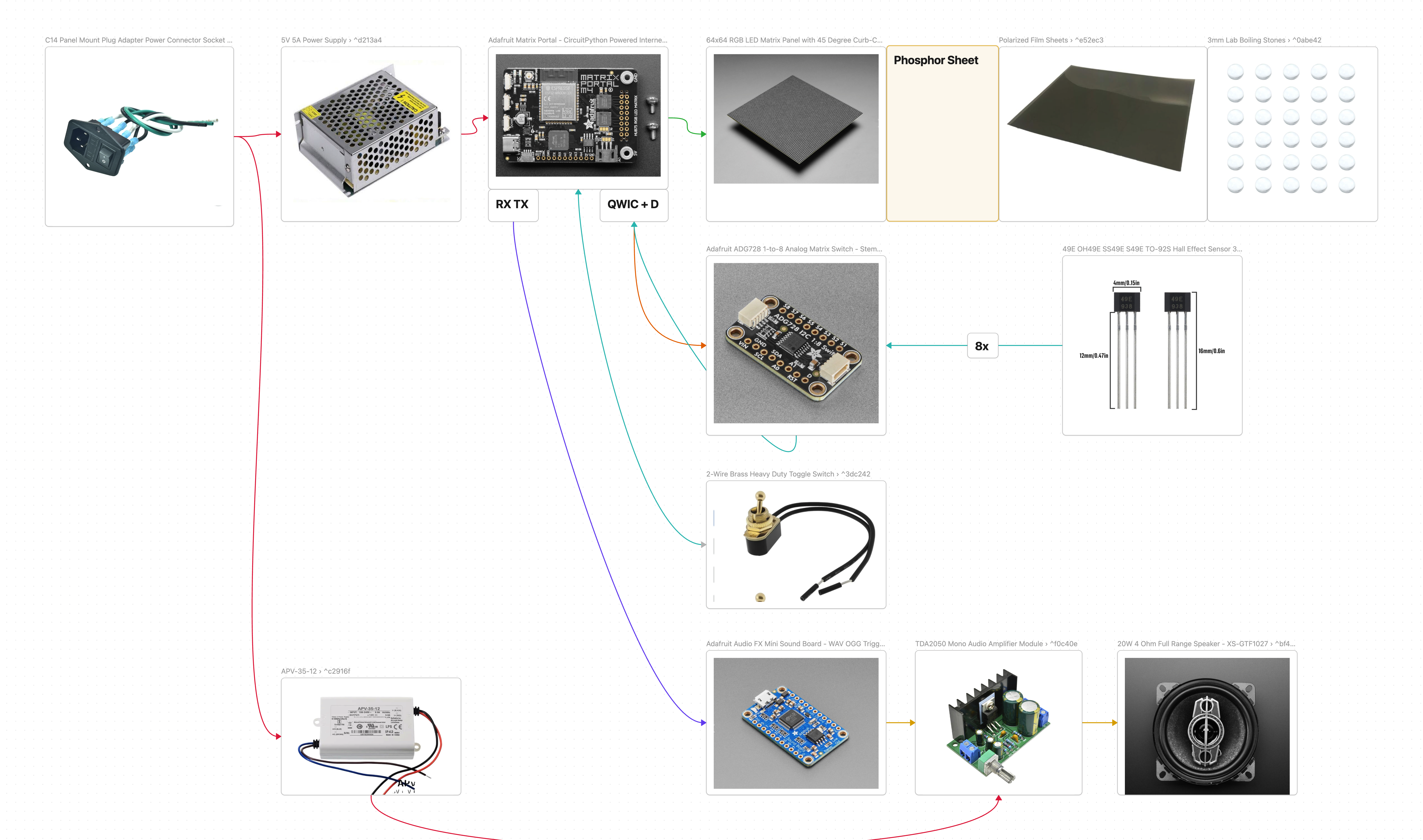 Component diagram showing the connections between the matrix portal, LED matrix, audio FX board, amplifier, speaker, hall effect sensors, analog matrix switch, and power supplies