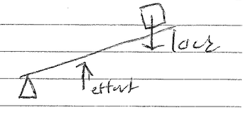 Class 3 lever diagram showing effort in the middle