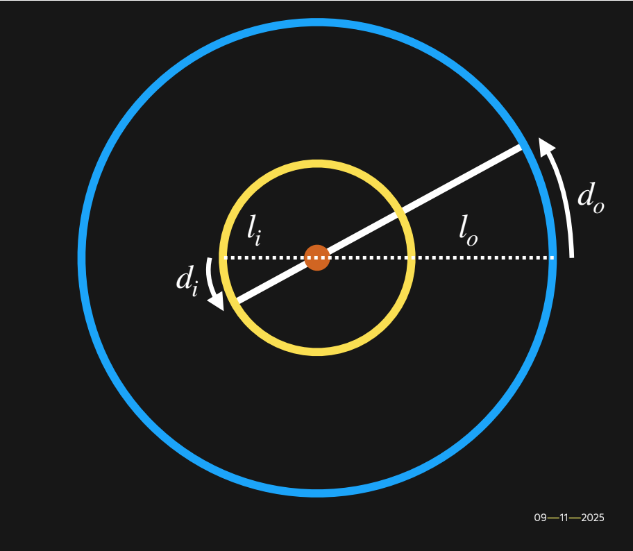 Diagram showing gear as rotating lever with input and output forces