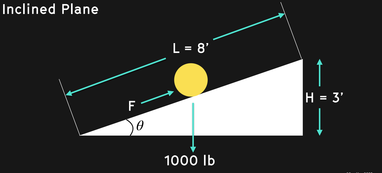 Diagram showing stone being lifted vs rolled up inclined plane