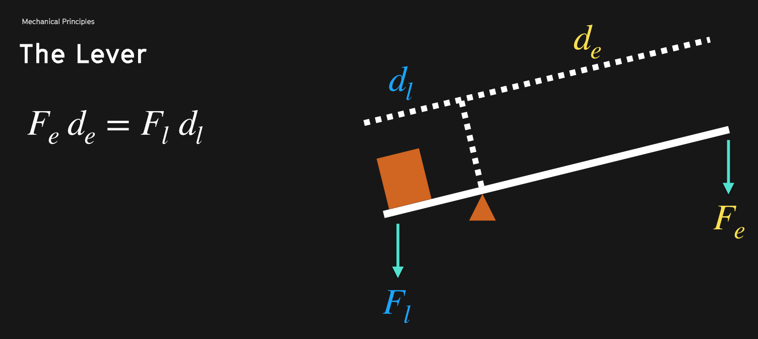 Lever equilibrium diagram showing force and distance relationships