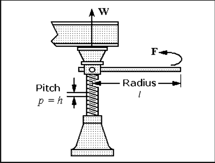Diagram of screw type jack showing force application and components