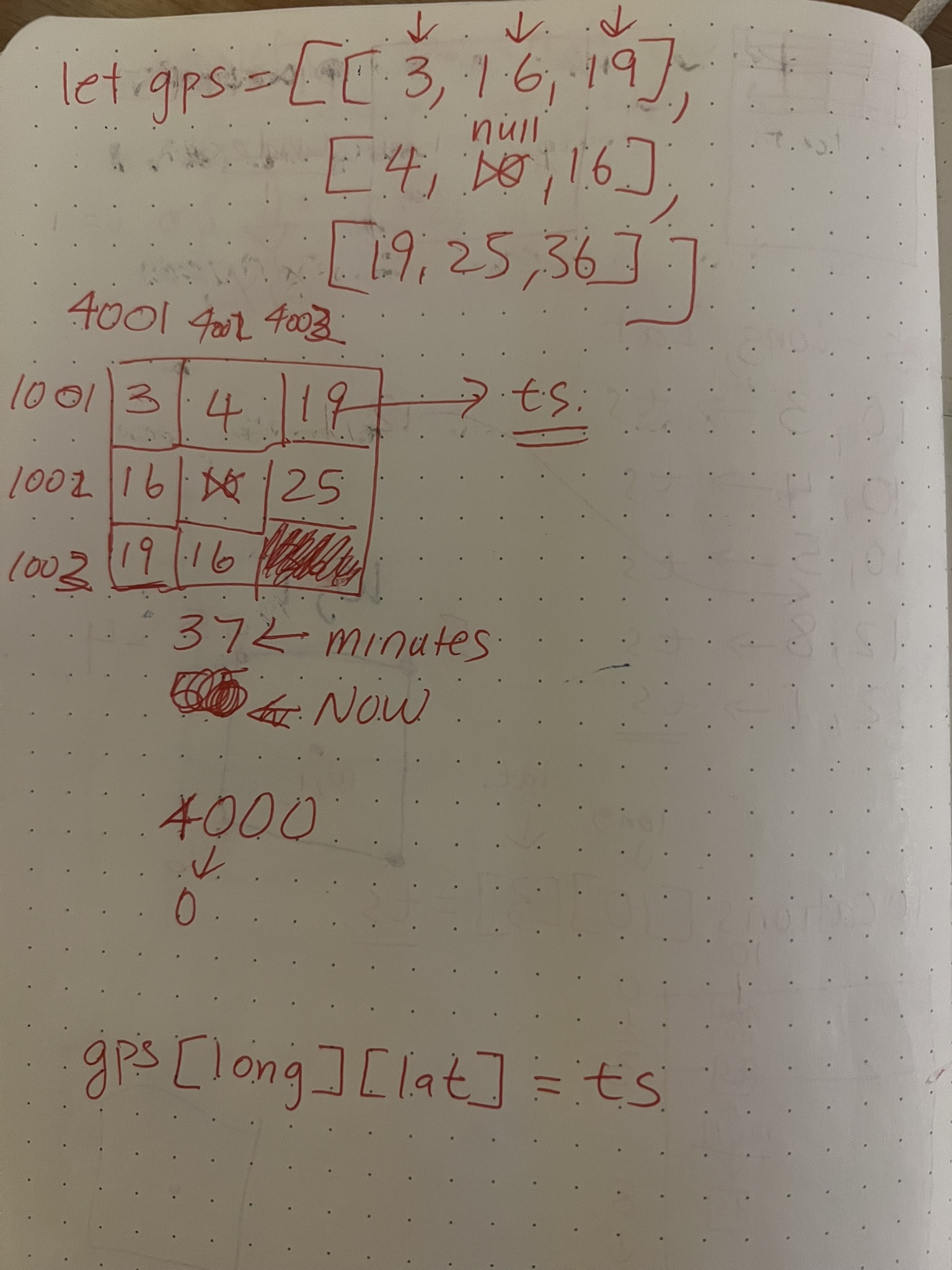 the sketch of data that mimi made to illustrate the concept