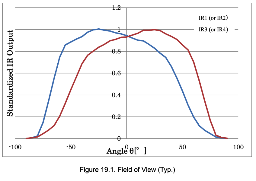 the field of view of the AK9753