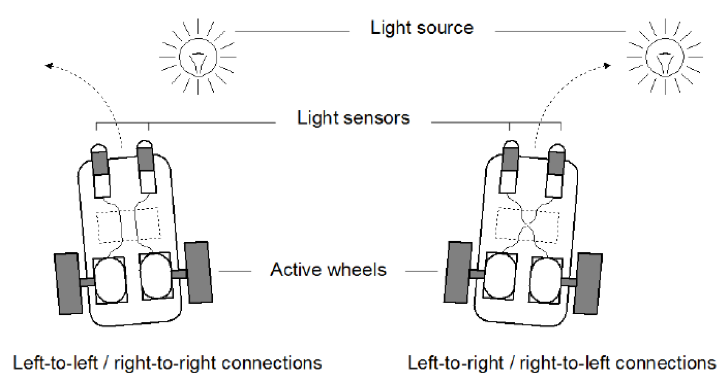 Braitenberg photophobe and photovore vehicle diagram
