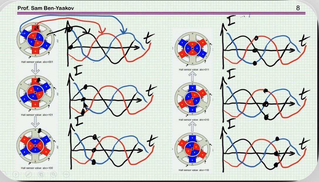 Lecture slide diagramming BLDC motor commutation and Hall sensor states