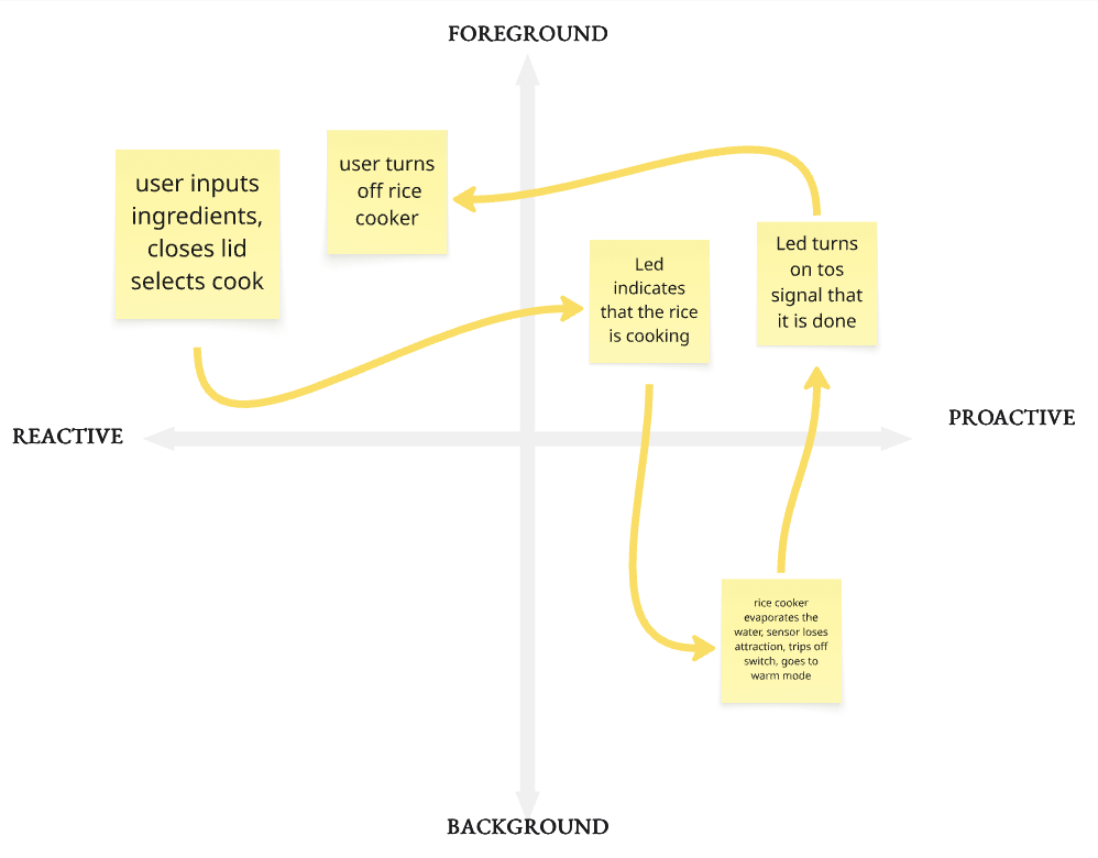 Rice Cooker Cooking Mode