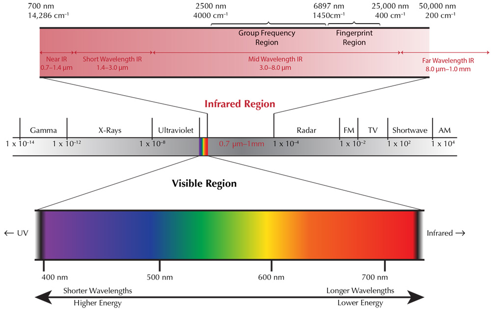 infrared vs visible light spectrum