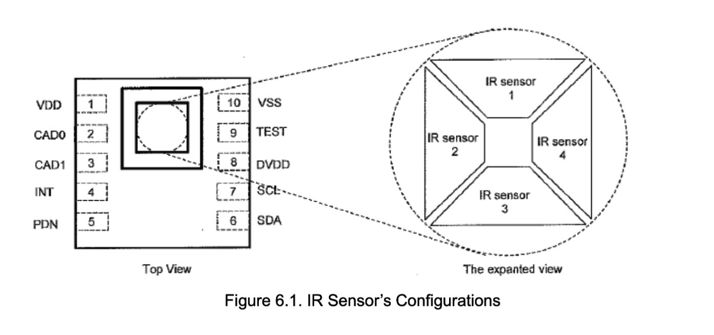 the orientation of the 4 channels on the AK9753
