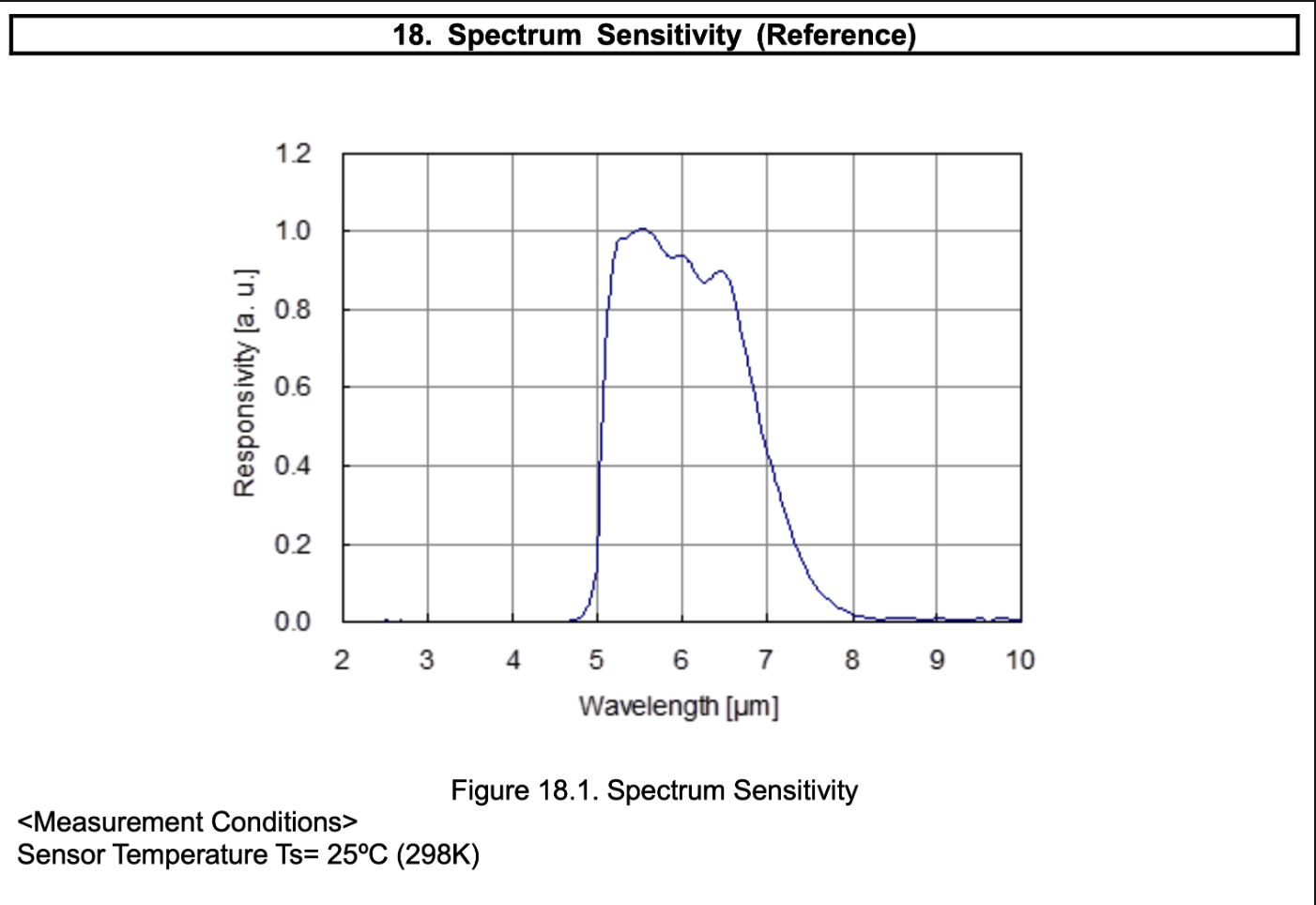 the sensitivity of the AK9753