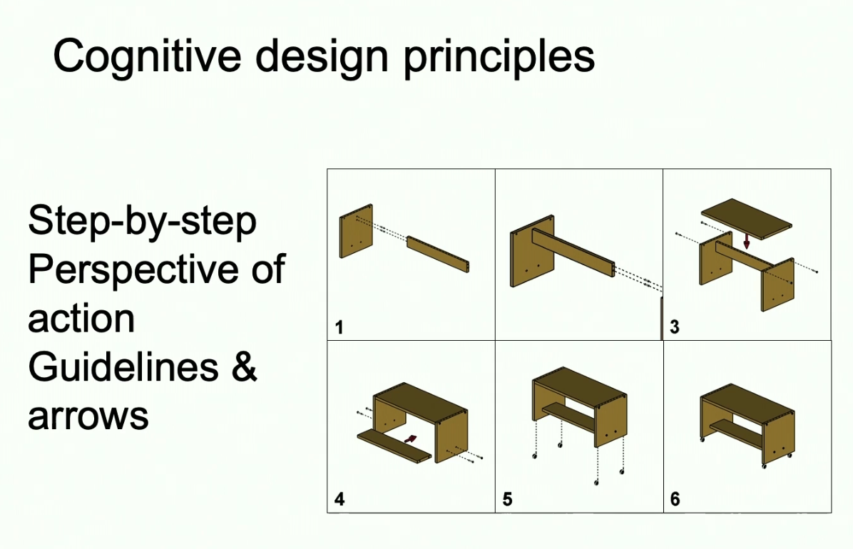 Lecture slide titled &ldquo;Cognitive design principles&rdquo; reading step-by-step, perspective of action, guidelines and arrows, beside a six-panel exploded assembly diagram of a rolling cart.