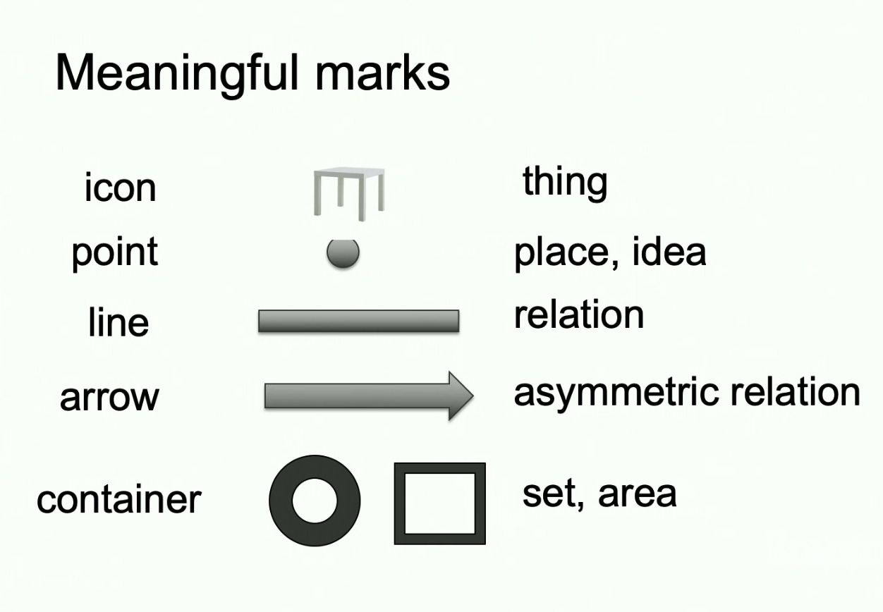 Lecture slide titled &ldquo;Meaningful marks&rdquo; pairing an icon with a thing, a point with a place or idea, a line with a relation, an arrow with an asymmetric relation, and a container with a set or area.
