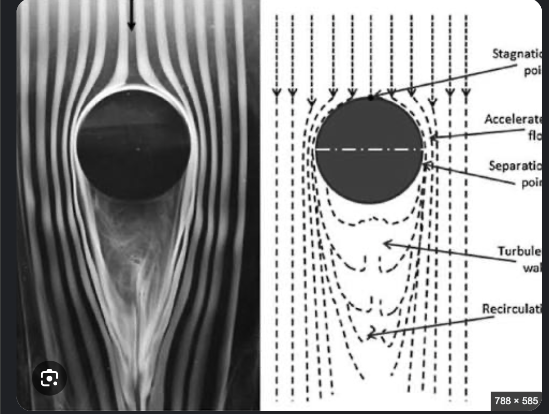 Flow visualization of smoke streamlines around a cylinder beside a labeled diagram: stagnation point, accelerated flow, separation point, turbulent wake, recirculation